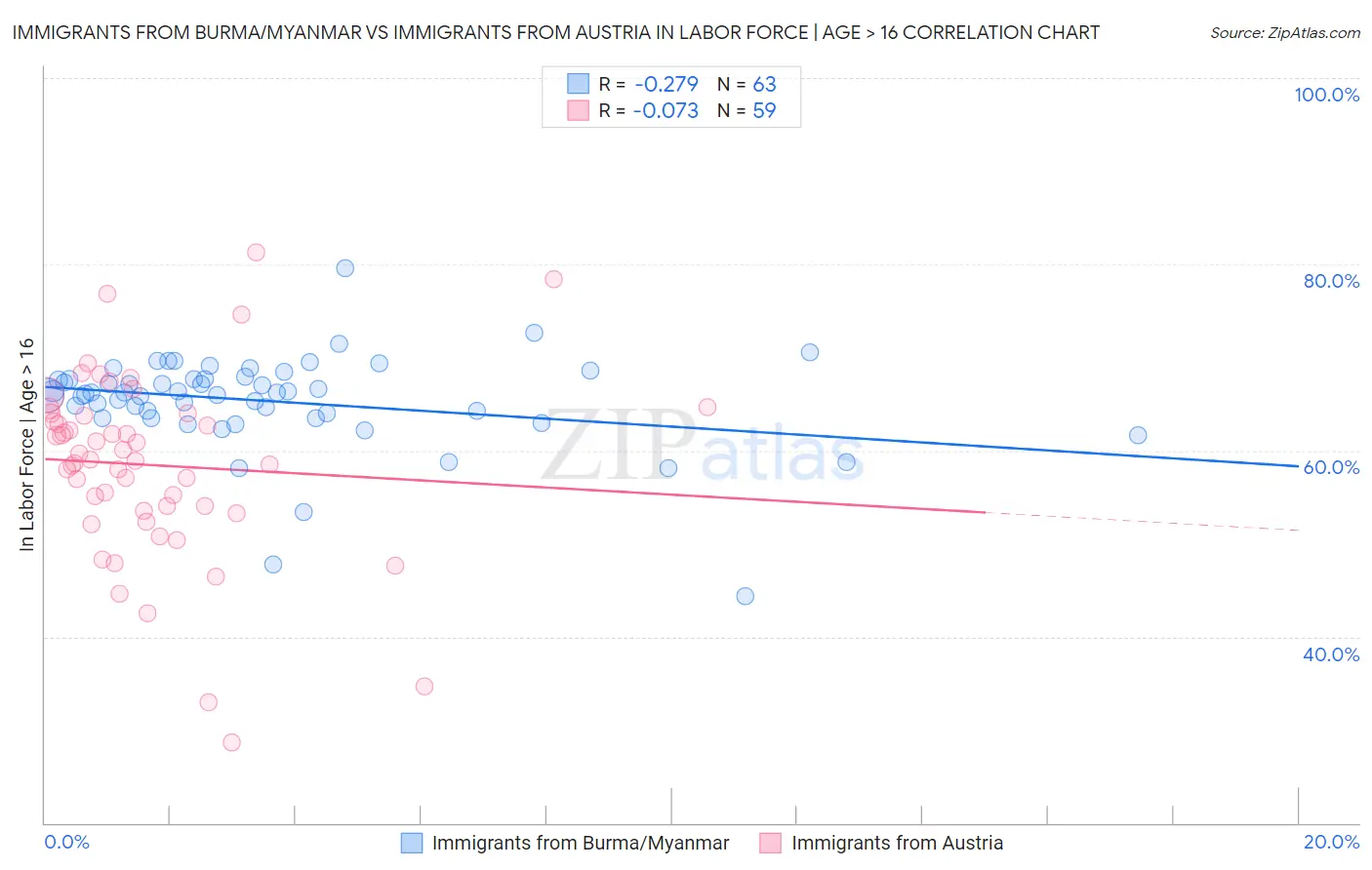 Immigrants from Burma/Myanmar vs Immigrants from Austria In Labor Force | Age > 16