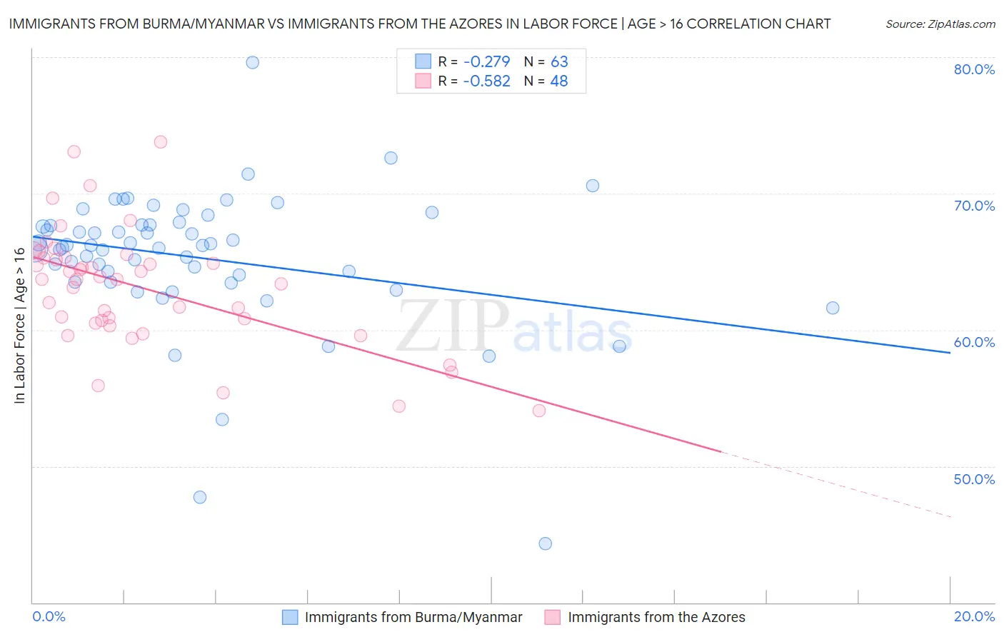 Immigrants from Burma/Myanmar vs Immigrants from the Azores In Labor Force | Age > 16