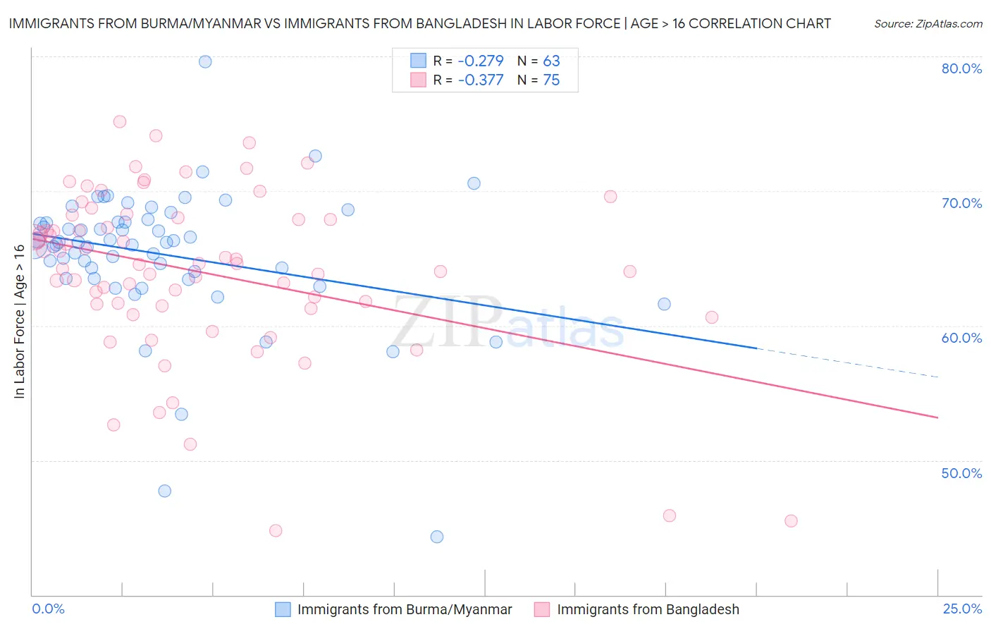 Immigrants from Burma/Myanmar vs Immigrants from Bangladesh In Labor Force | Age > 16