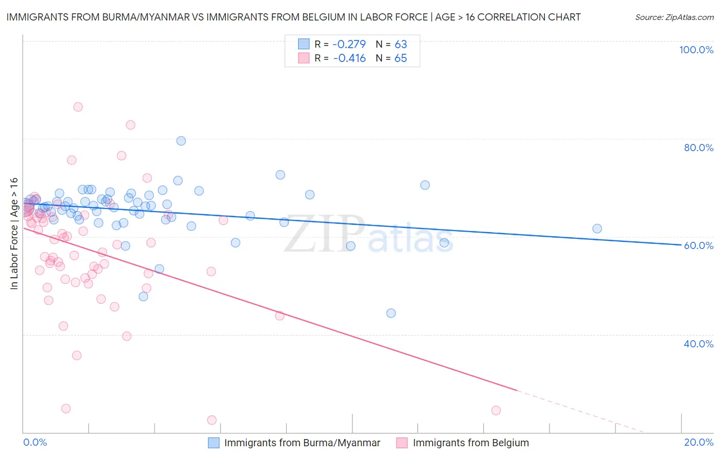 Immigrants from Burma/Myanmar vs Immigrants from Belgium In Labor Force | Age > 16