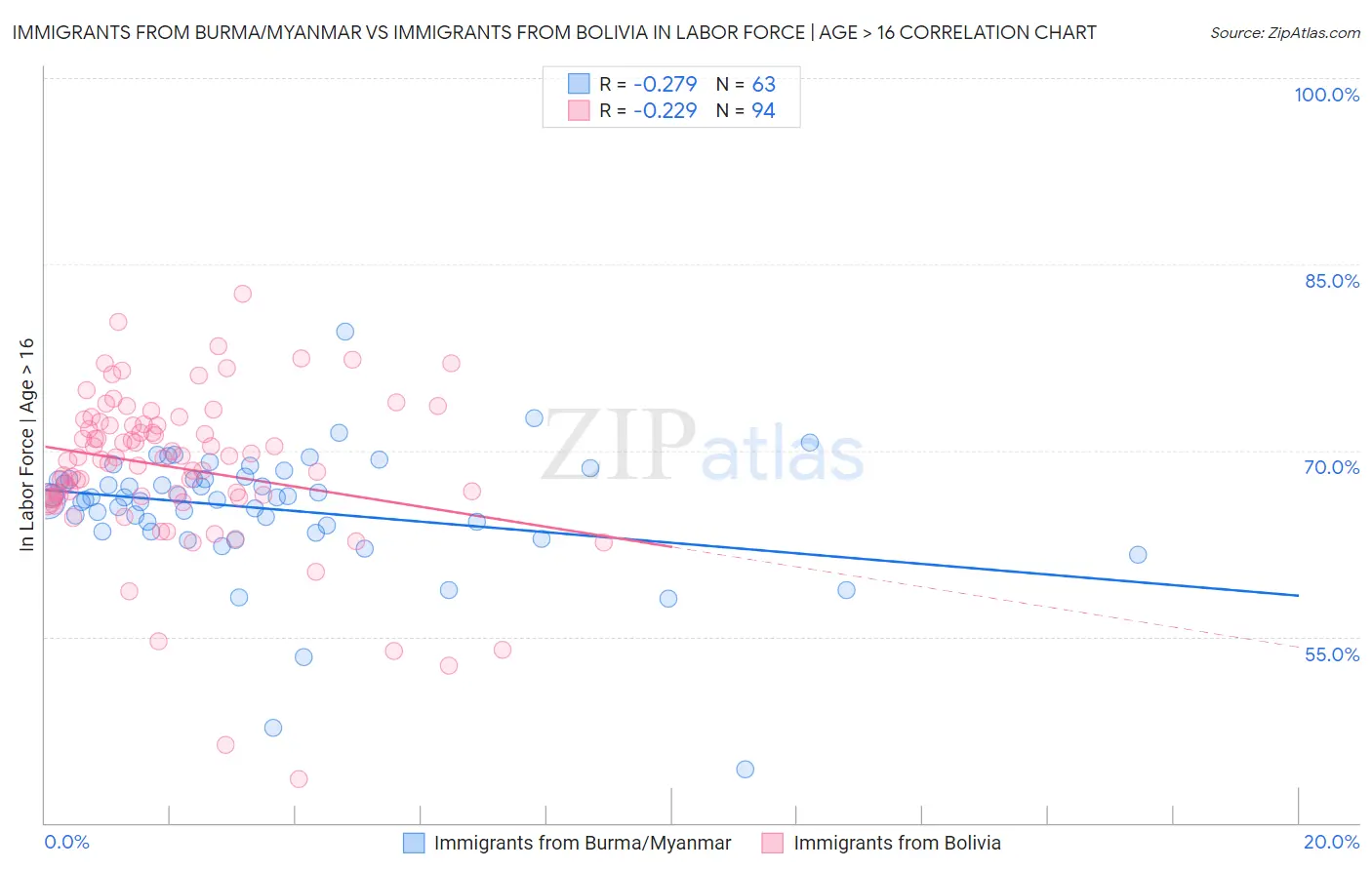 Immigrants from Burma/Myanmar vs Immigrants from Bolivia In Labor Force | Age > 16