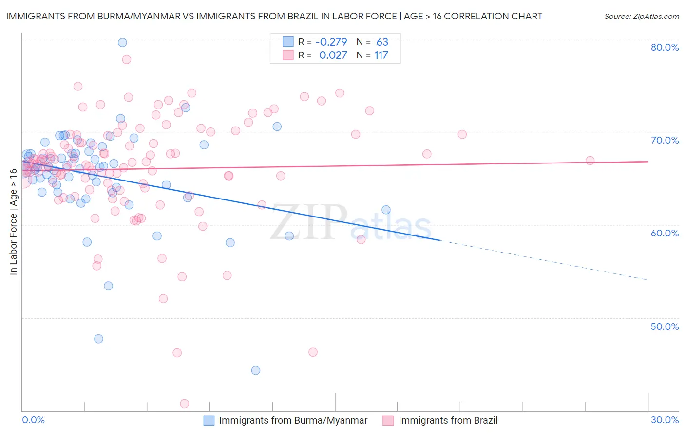 Immigrants from Burma/Myanmar vs Immigrants from Brazil In Labor Force | Age > 16