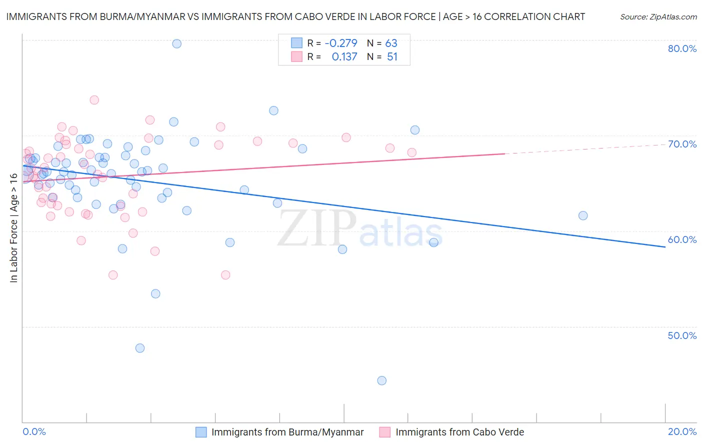 Immigrants from Burma/Myanmar vs Immigrants from Cabo Verde In Labor Force | Age > 16