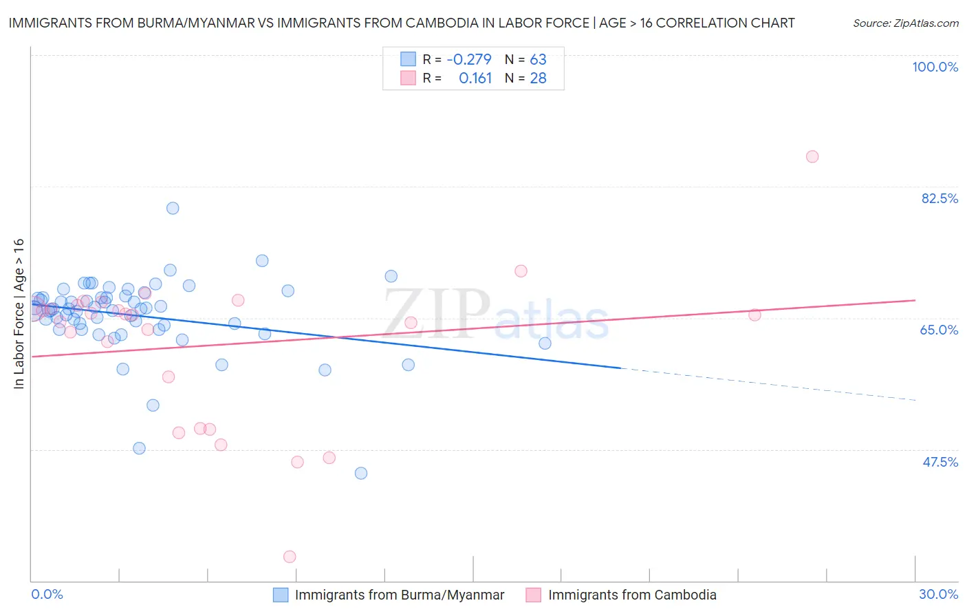 Immigrants from Burma/Myanmar vs Immigrants from Cambodia In Labor Force | Age > 16