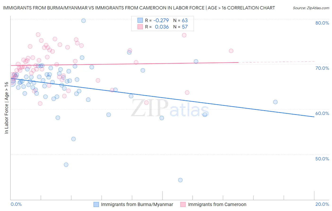 Immigrants from Burma/Myanmar vs Immigrants from Cameroon In Labor Force | Age > 16
