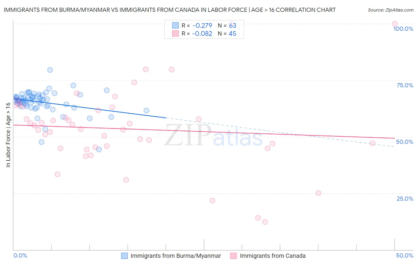 Immigrants from Burma/Myanmar vs Immigrants from Canada In Labor Force | Age > 16