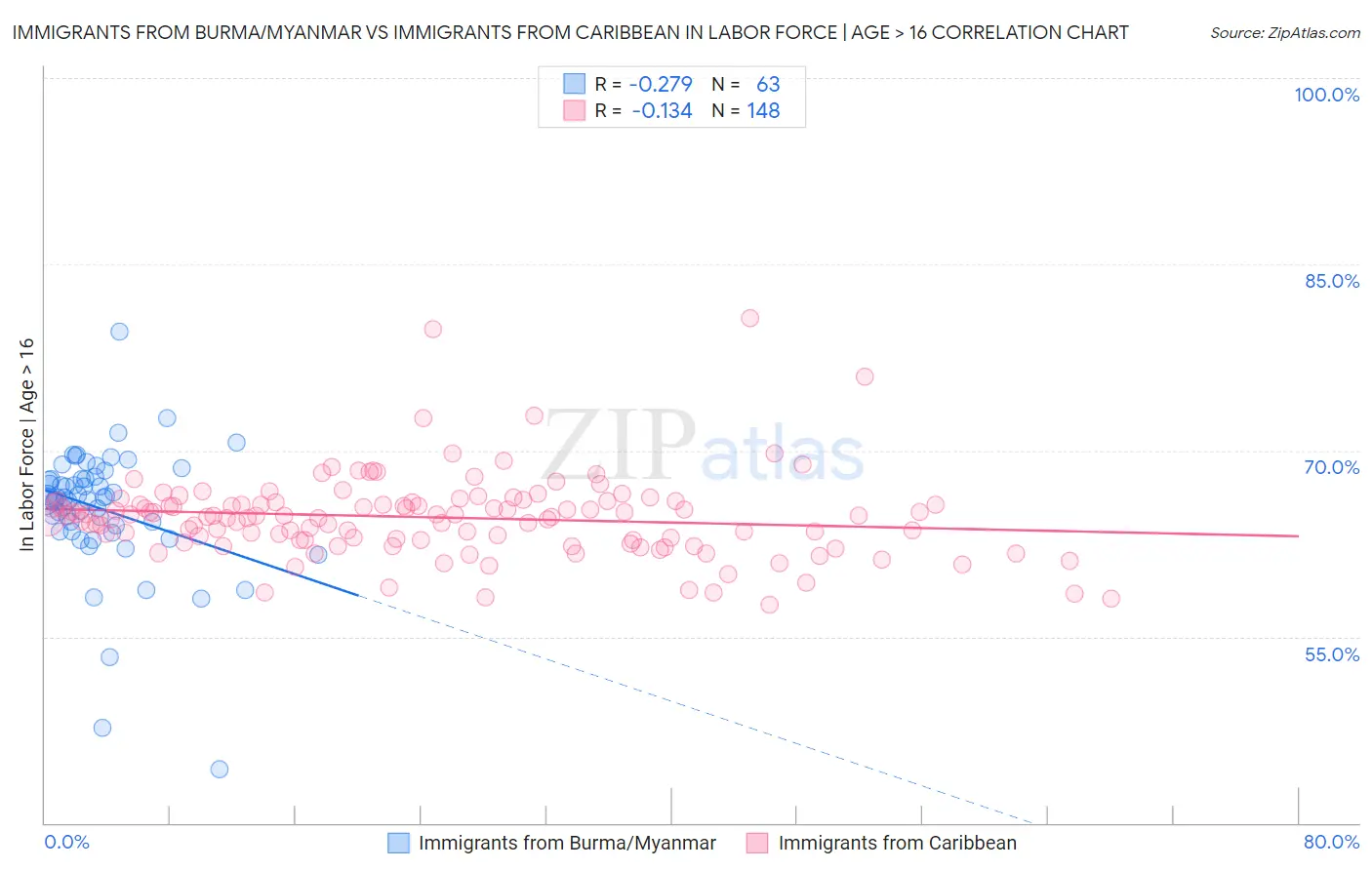 Immigrants from Burma/Myanmar vs Immigrants from Caribbean In Labor Force | Age > 16