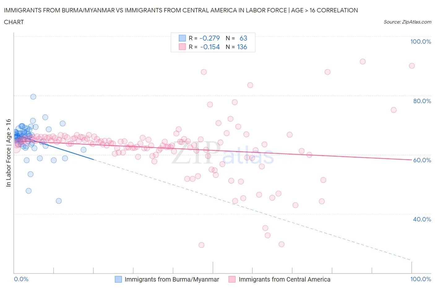 Immigrants from Burma/Myanmar vs Immigrants from Central America In Labor Force | Age > 16