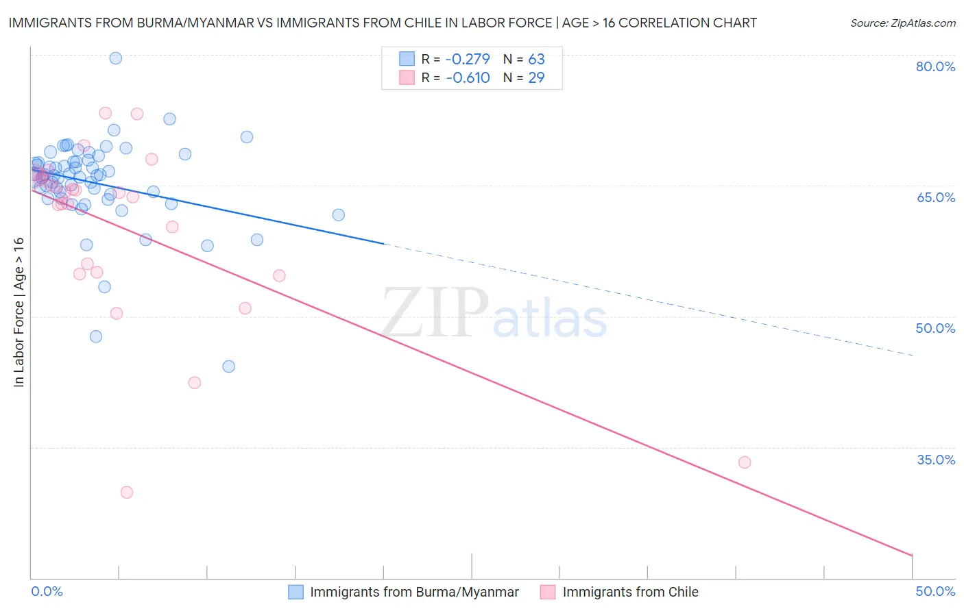 Immigrants from Burma/Myanmar vs Immigrants from Chile In Labor Force | Age > 16