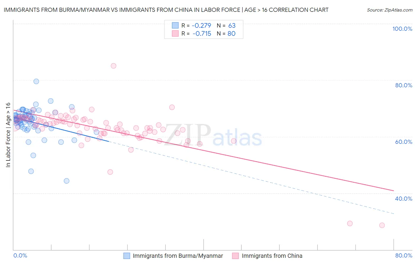 Immigrants from Burma/Myanmar vs Immigrants from China In Labor Force | Age > 16