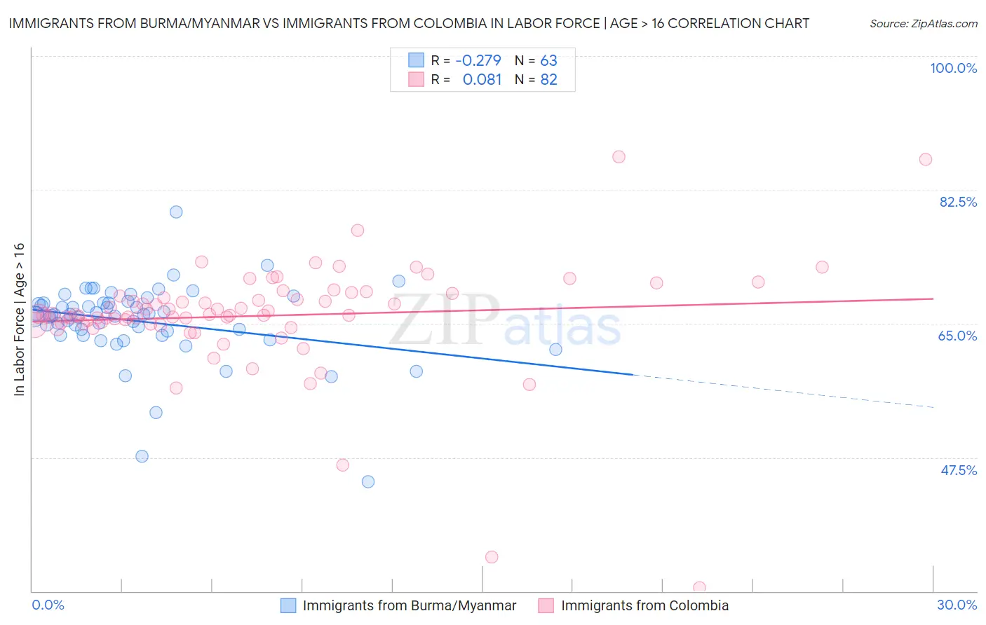 Immigrants from Burma/Myanmar vs Immigrants from Colombia In Labor Force | Age > 16