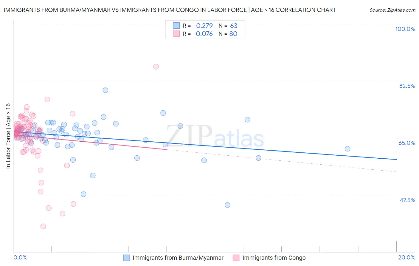 Immigrants from Burma/Myanmar vs Immigrants from Congo In Labor Force | Age > 16