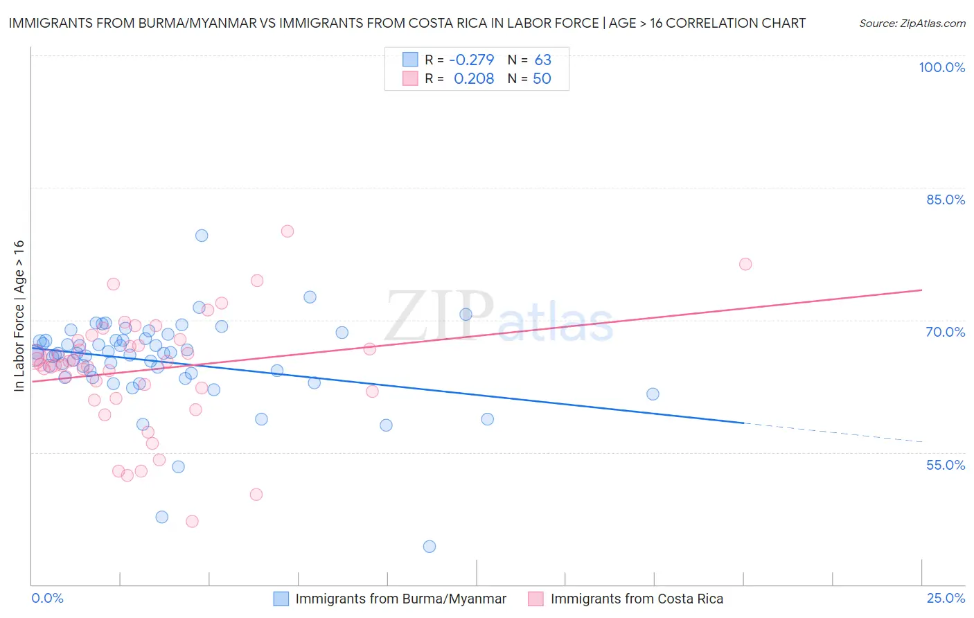 Immigrants from Burma/Myanmar vs Immigrants from Costa Rica In Labor Force | Age > 16