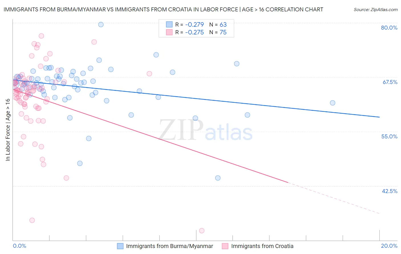 Immigrants from Burma/Myanmar vs Immigrants from Croatia In Labor Force | Age > 16