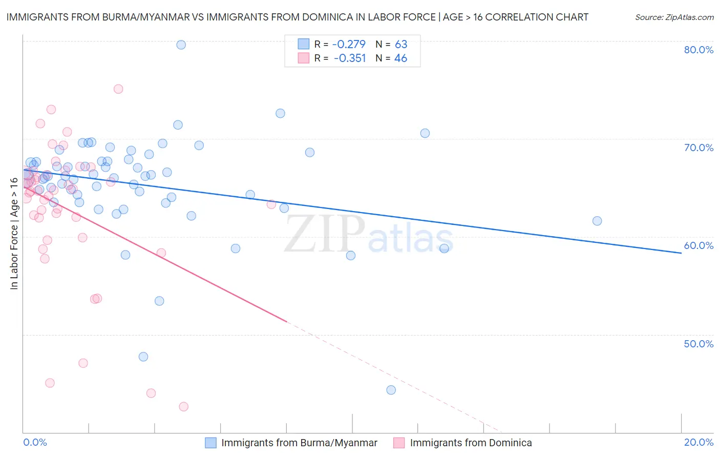 Immigrants from Burma/Myanmar vs Immigrants from Dominica In Labor Force | Age > 16