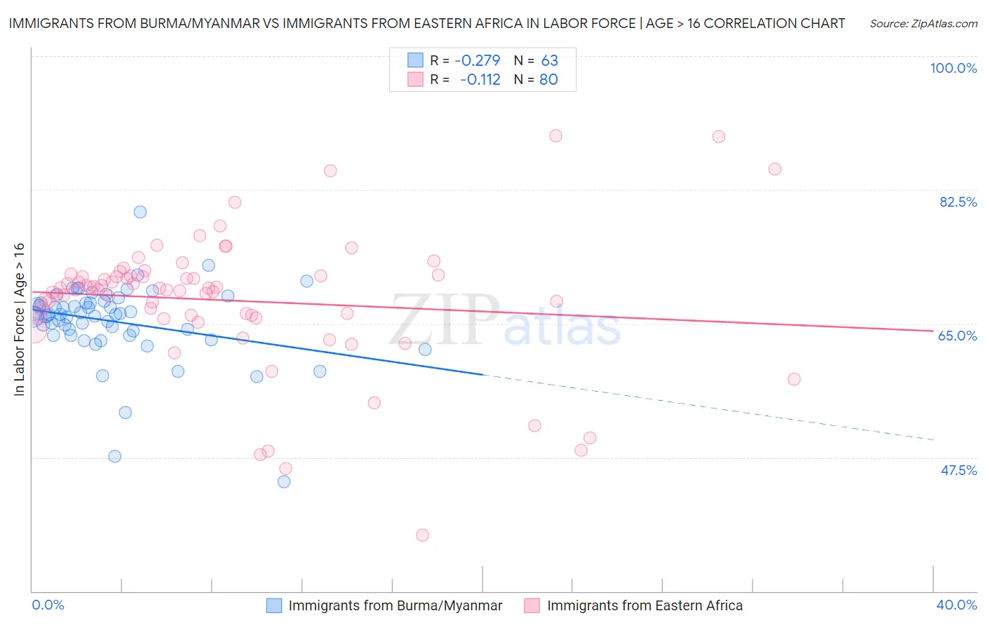 Immigrants from Burma/Myanmar vs Immigrants from Eastern Africa In Labor Force | Age > 16
