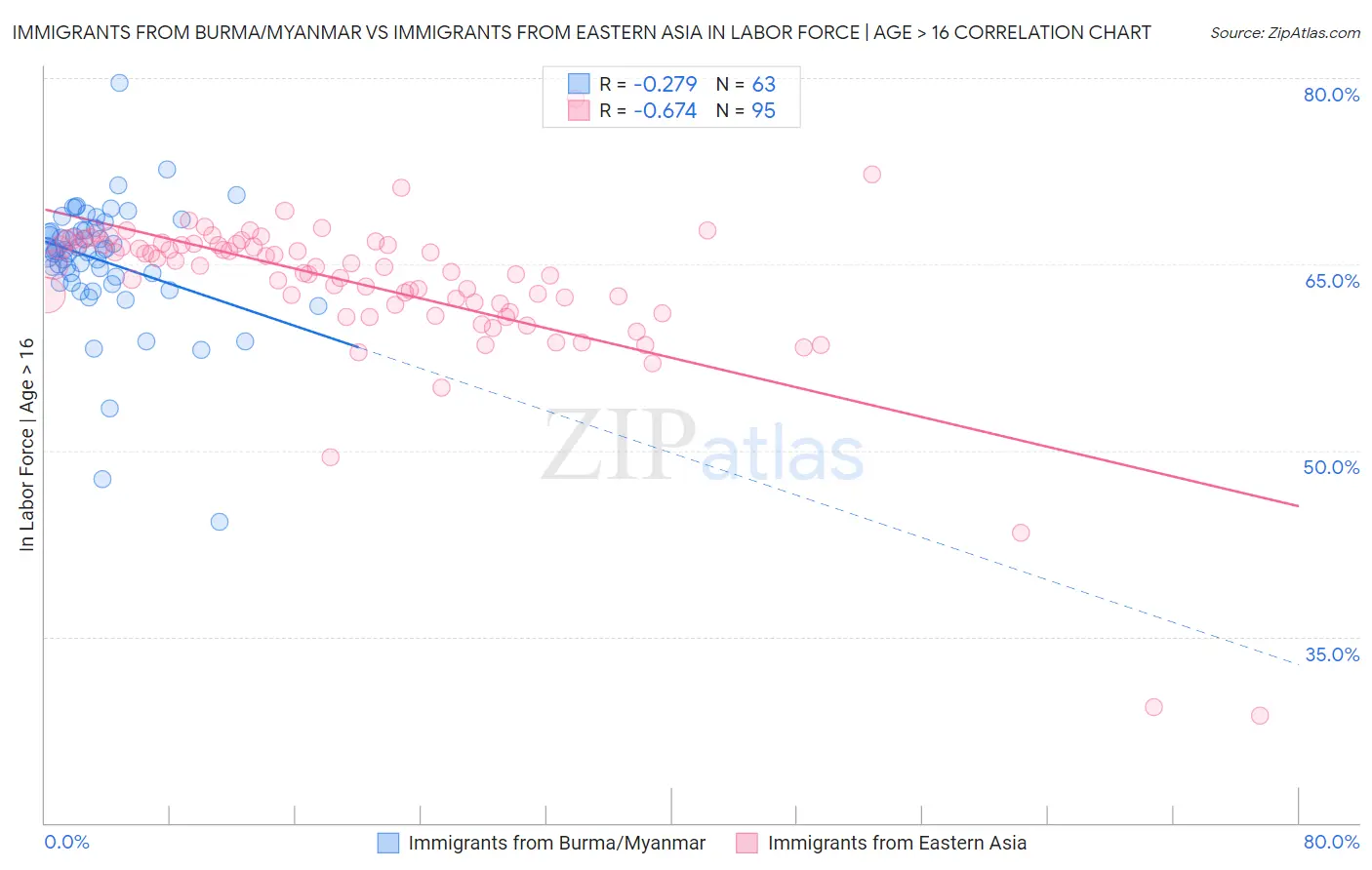 Immigrants from Burma/Myanmar vs Immigrants from Eastern Asia In Labor Force | Age > 16