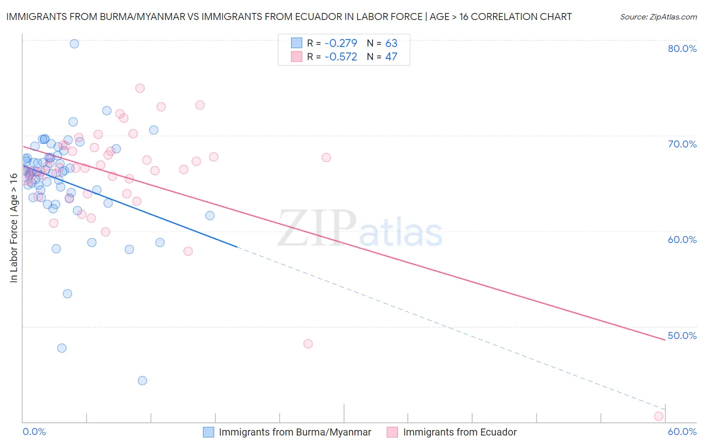 Immigrants from Burma/Myanmar vs Immigrants from Ecuador In Labor Force | Age > 16