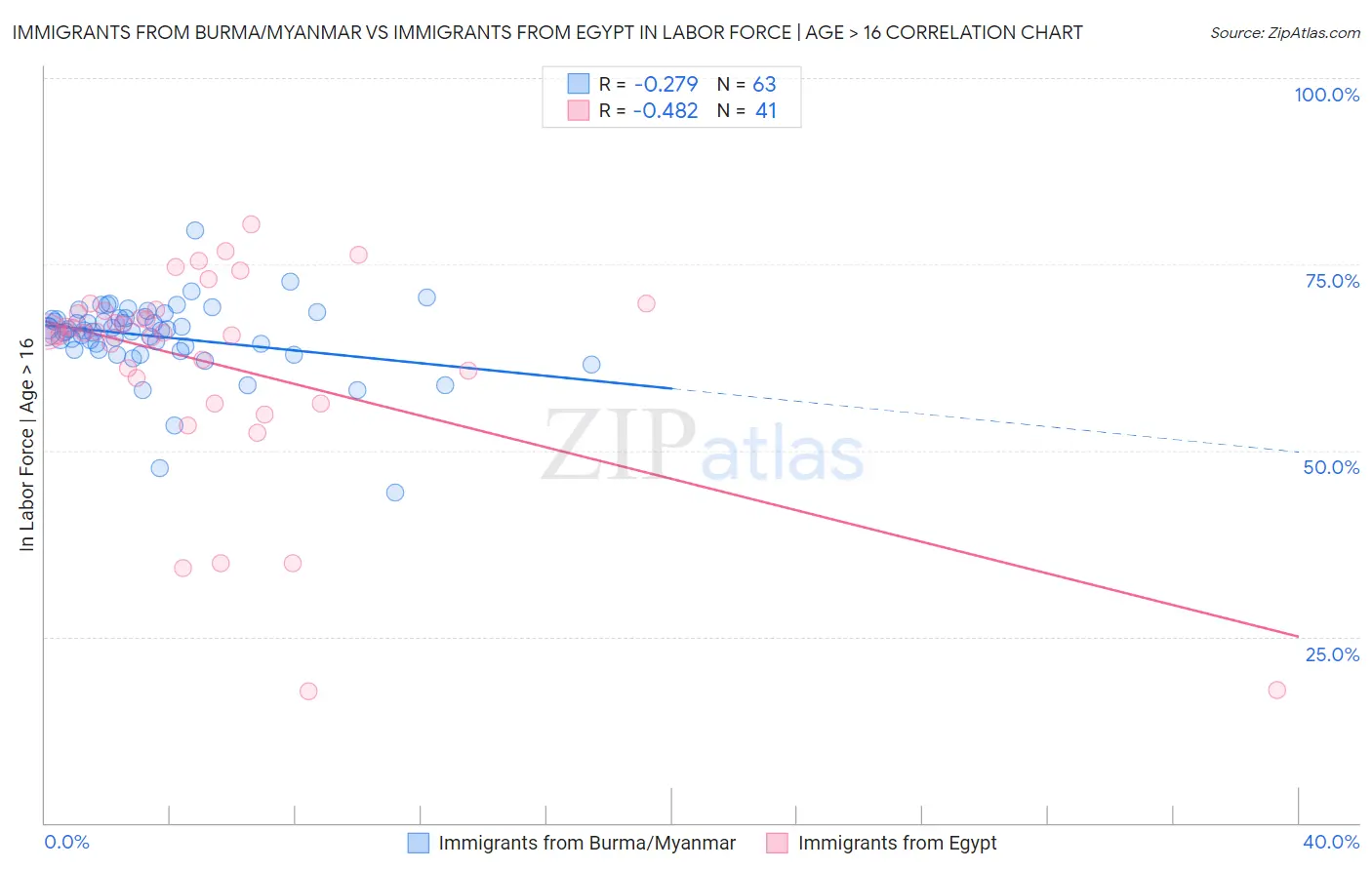 Immigrants from Burma/Myanmar vs Immigrants from Egypt In Labor Force | Age > 16