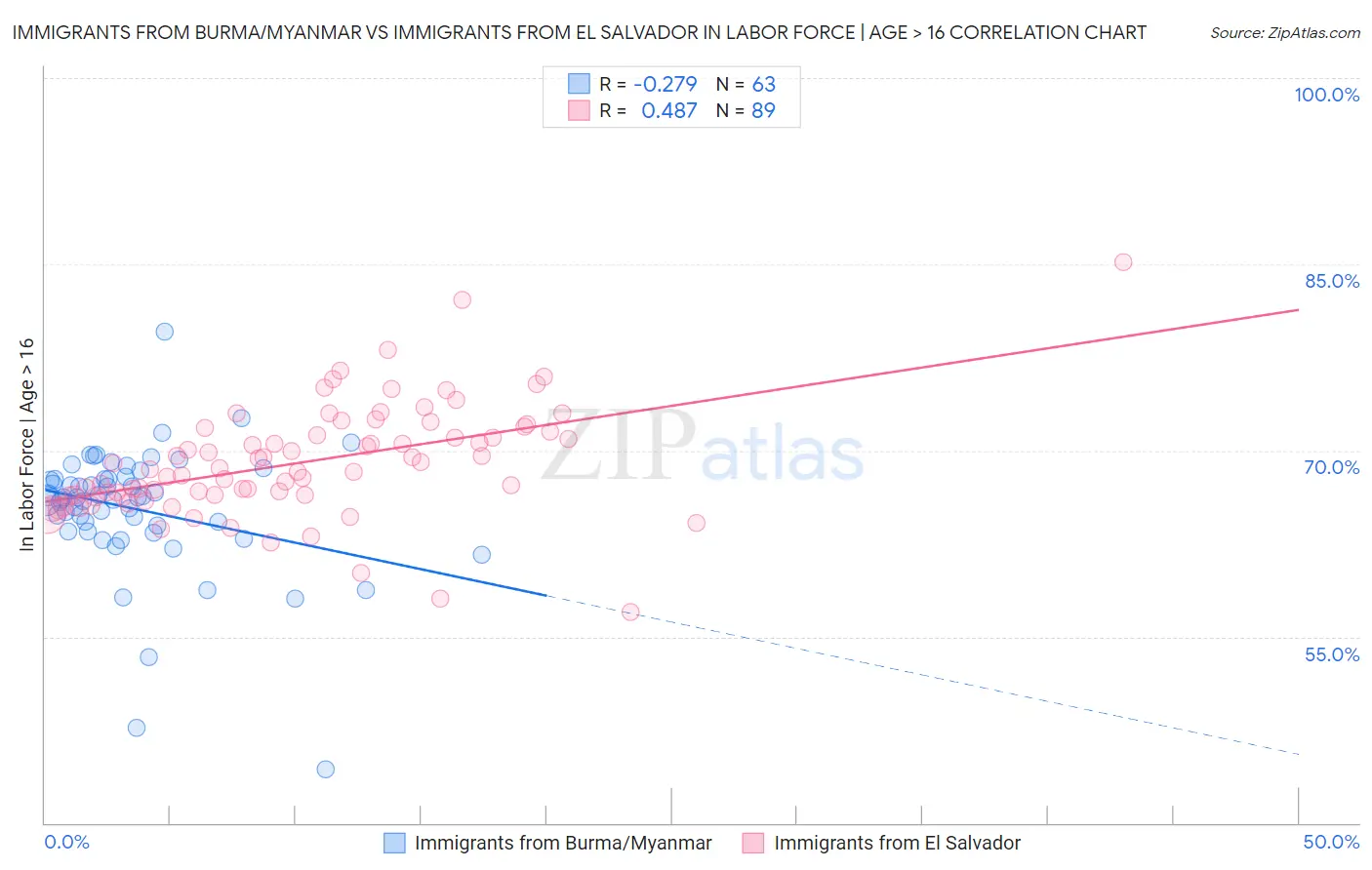 Immigrants from Burma/Myanmar vs Immigrants from El Salvador In Labor Force | Age > 16