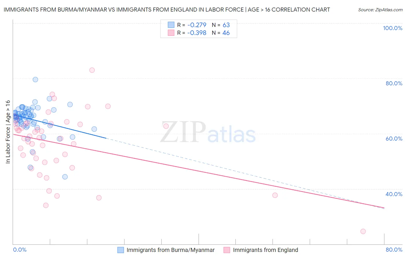 Immigrants from Burma/Myanmar vs Immigrants from England In Labor Force | Age > 16