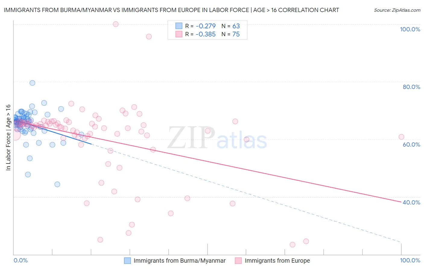 Immigrants from Burma/Myanmar vs Immigrants from Europe In Labor Force | Age > 16