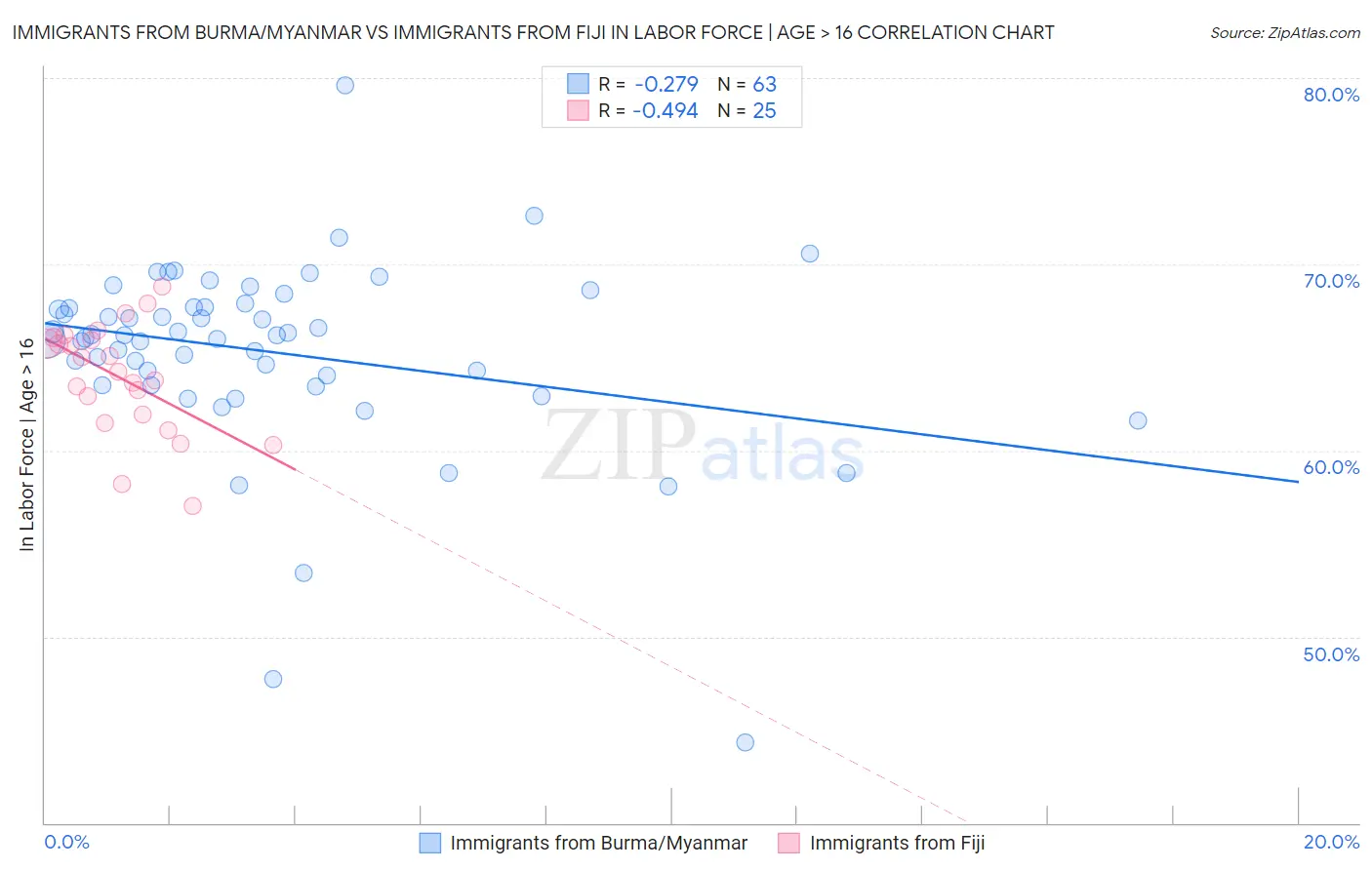 Immigrants from Burma/Myanmar vs Immigrants from Fiji In Labor Force | Age > 16