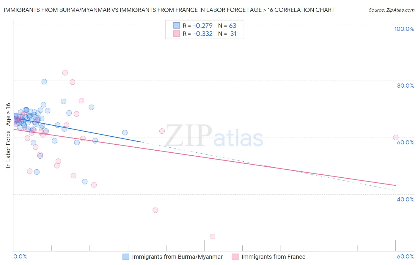 Immigrants from Burma/Myanmar vs Immigrants from France In Labor Force | Age > 16
