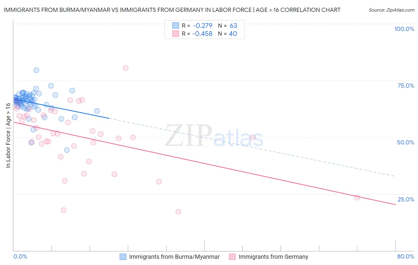 Immigrants from Burma/Myanmar vs Immigrants from Germany In Labor Force | Age > 16