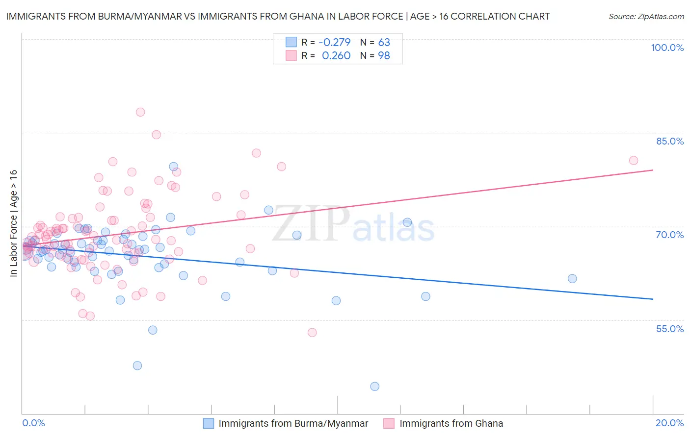 Immigrants from Burma/Myanmar vs Immigrants from Ghana In Labor Force | Age > 16