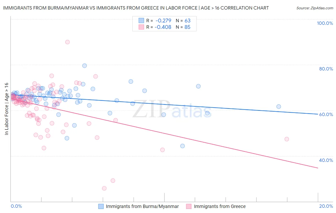 Immigrants from Burma/Myanmar vs Immigrants from Greece In Labor Force | Age > 16