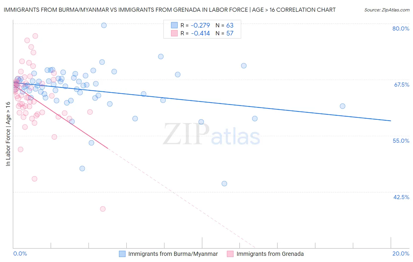 Immigrants from Burma/Myanmar vs Immigrants from Grenada In Labor Force | Age > 16