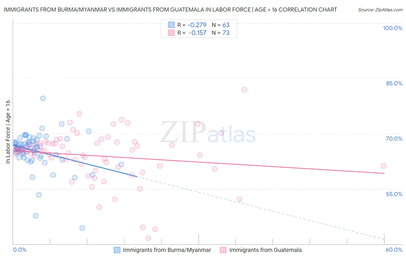 Immigrants from Burma/Myanmar vs Immigrants from Guatemala In Labor Force | Age > 16