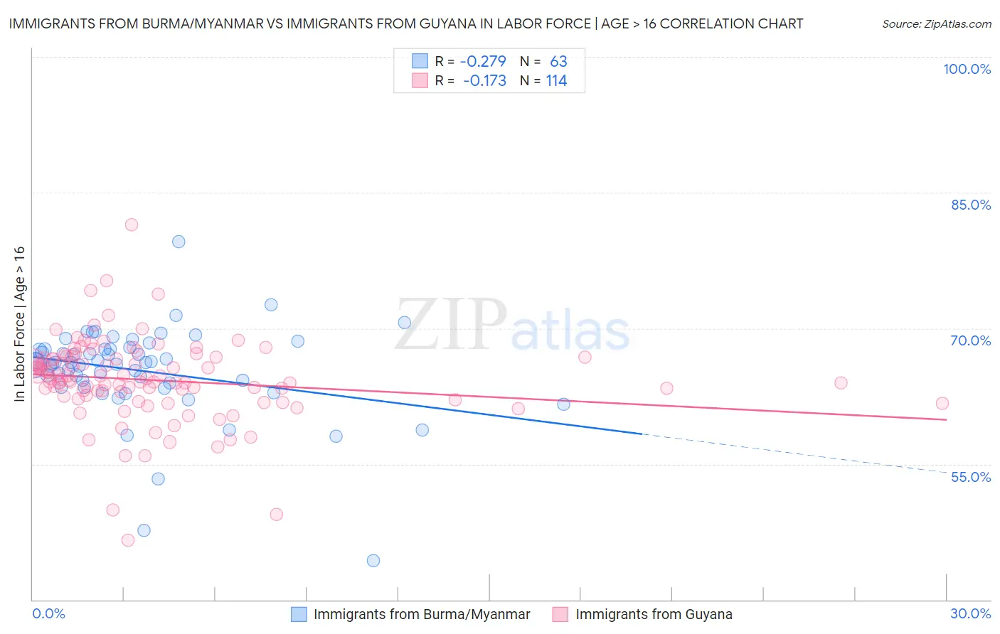 Immigrants from Burma/Myanmar vs Immigrants from Guyana In Labor Force | Age > 16