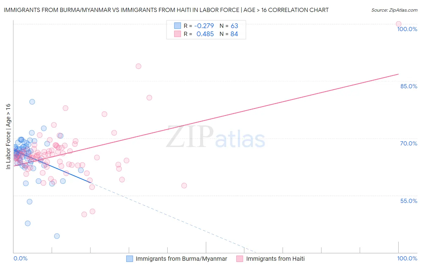 Immigrants from Burma/Myanmar vs Immigrants from Haiti In Labor Force | Age > 16