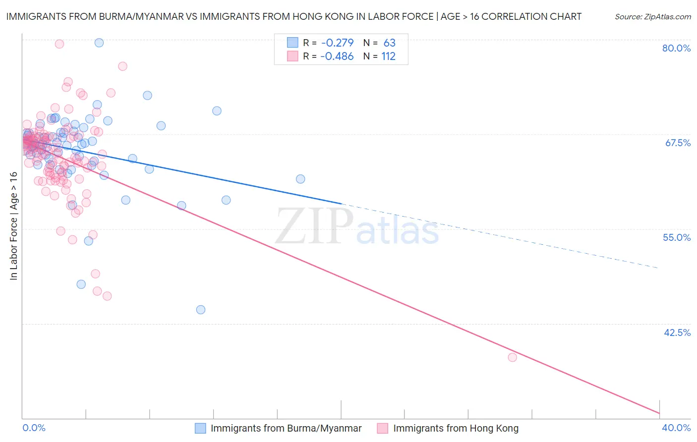 Immigrants from Burma/Myanmar vs Immigrants from Hong Kong In Labor Force | Age > 16