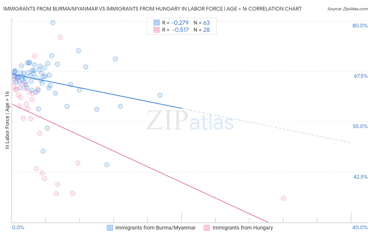 Immigrants from Burma/Myanmar vs Immigrants from Hungary In Labor Force | Age > 16