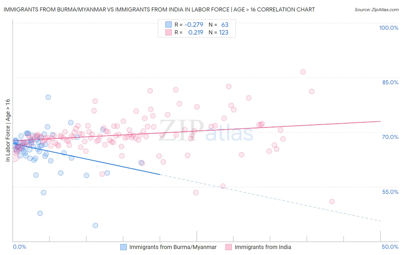Immigrants from Burma/Myanmar vs Immigrants from India In Labor Force | Age > 16