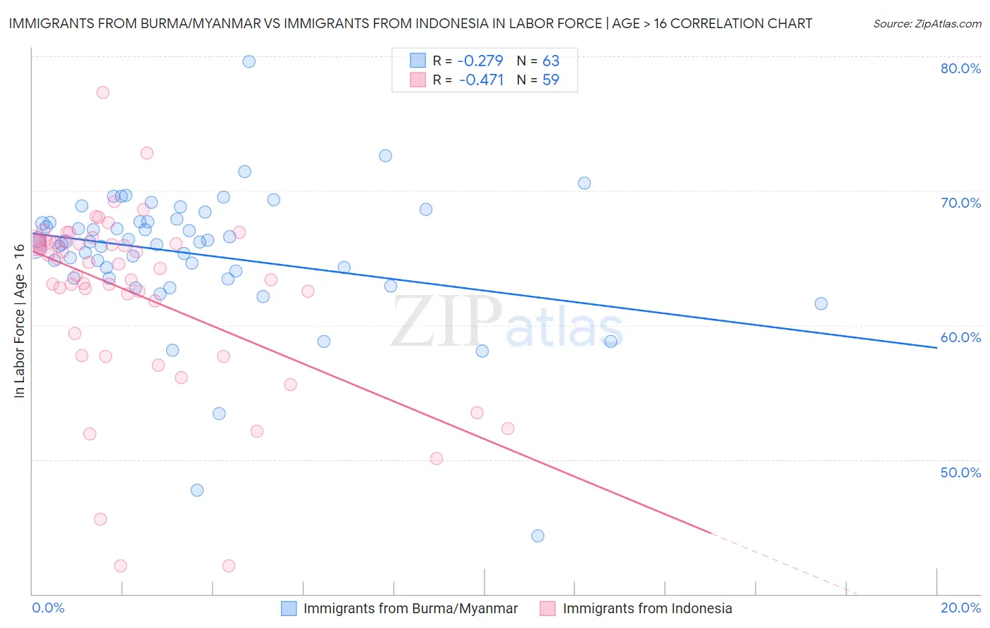 Immigrants from Burma/Myanmar vs Immigrants from Indonesia In Labor Force | Age > 16