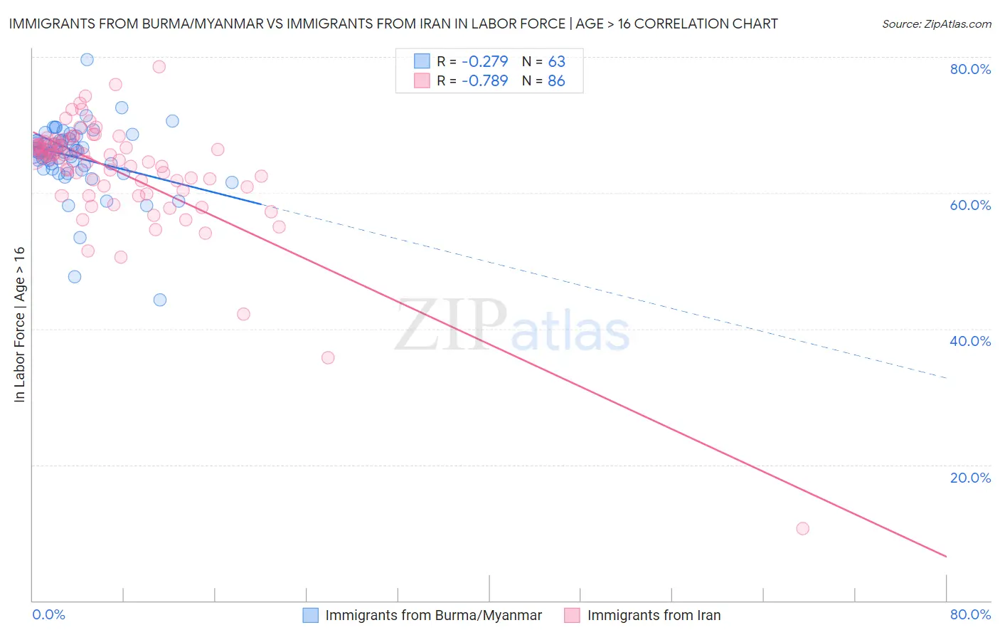 Immigrants from Burma/Myanmar vs Immigrants from Iran In Labor Force | Age > 16