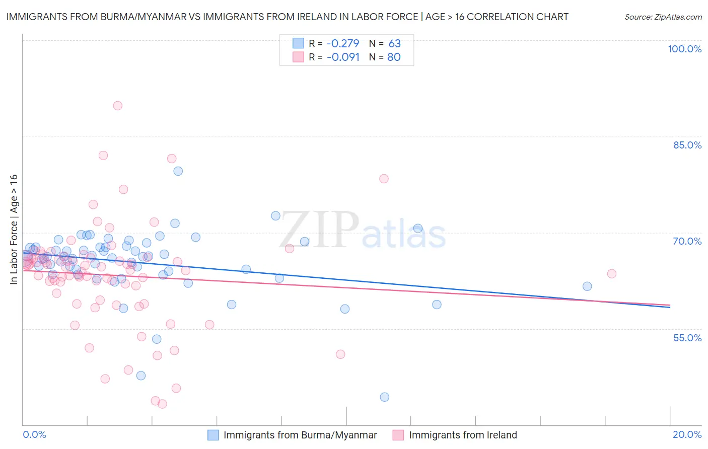 Immigrants from Burma/Myanmar vs Immigrants from Ireland In Labor Force | Age > 16