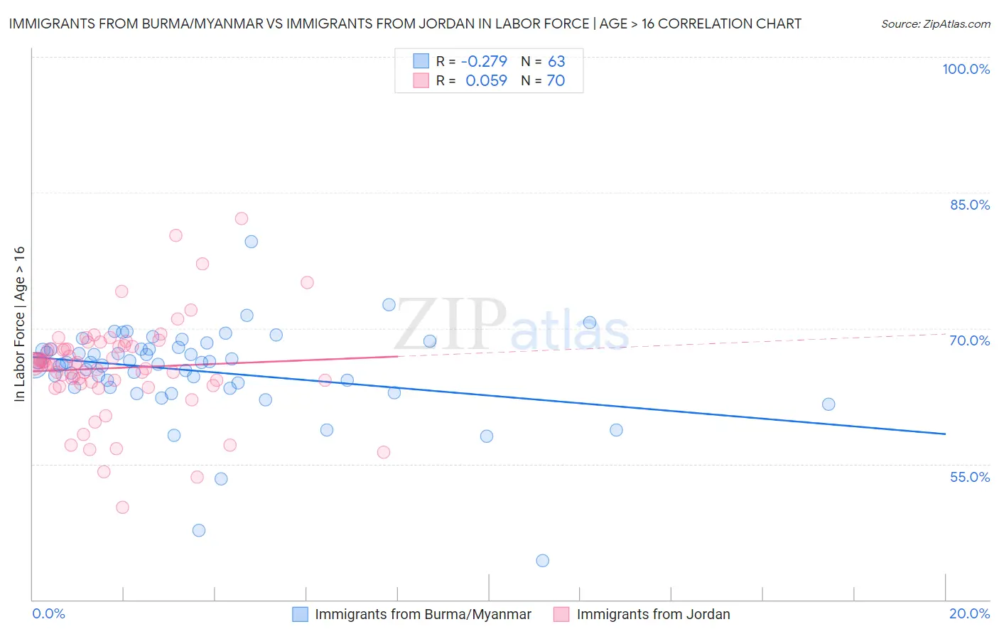 Immigrants from Burma/Myanmar vs Immigrants from Jordan In Labor Force | Age > 16