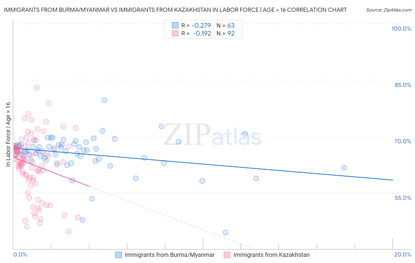 Immigrants from Burma/Myanmar vs Immigrants from Kazakhstan In Labor Force | Age > 16