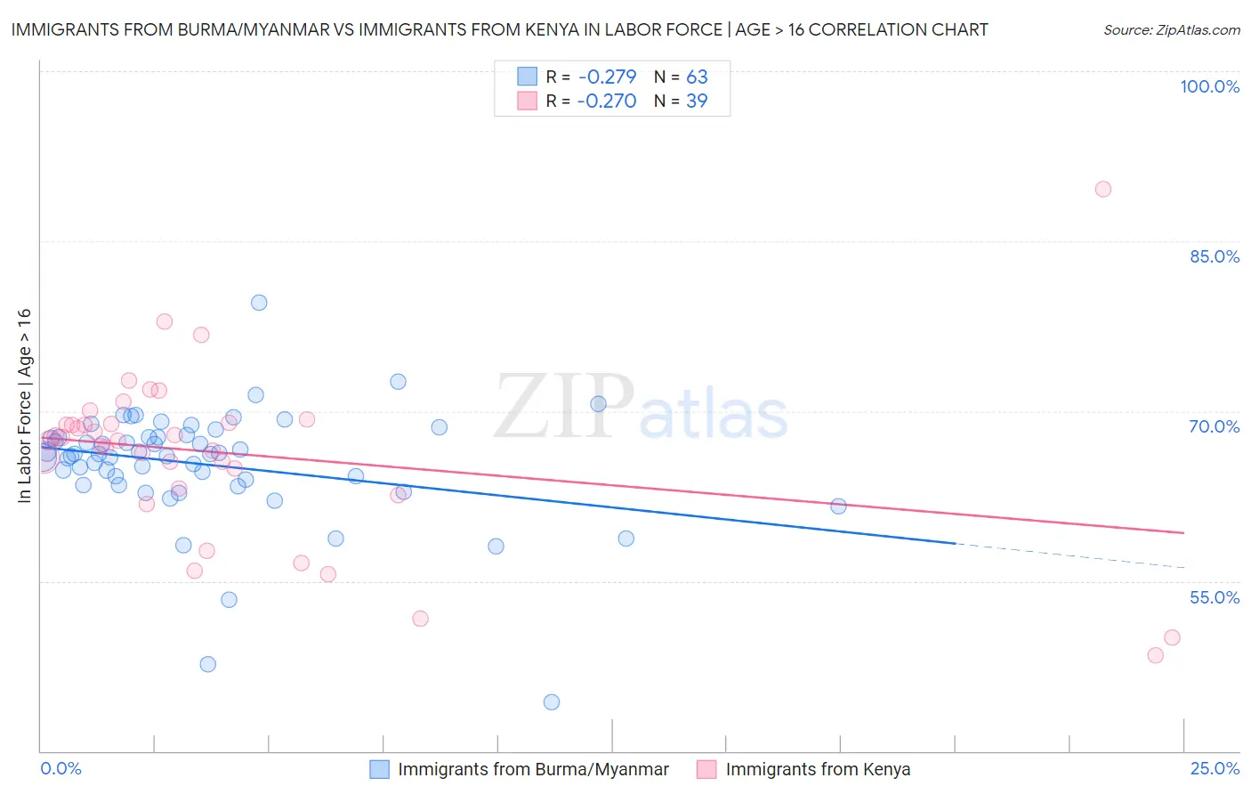 Immigrants from Burma/Myanmar vs Immigrants from Kenya In Labor Force | Age > 16