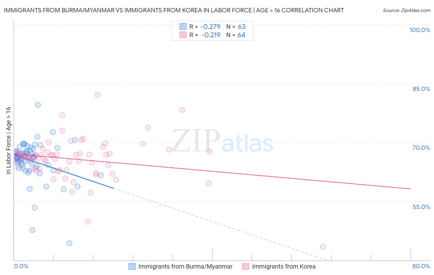 Immigrants from Burma/Myanmar vs Immigrants from Korea In Labor Force | Age > 16
