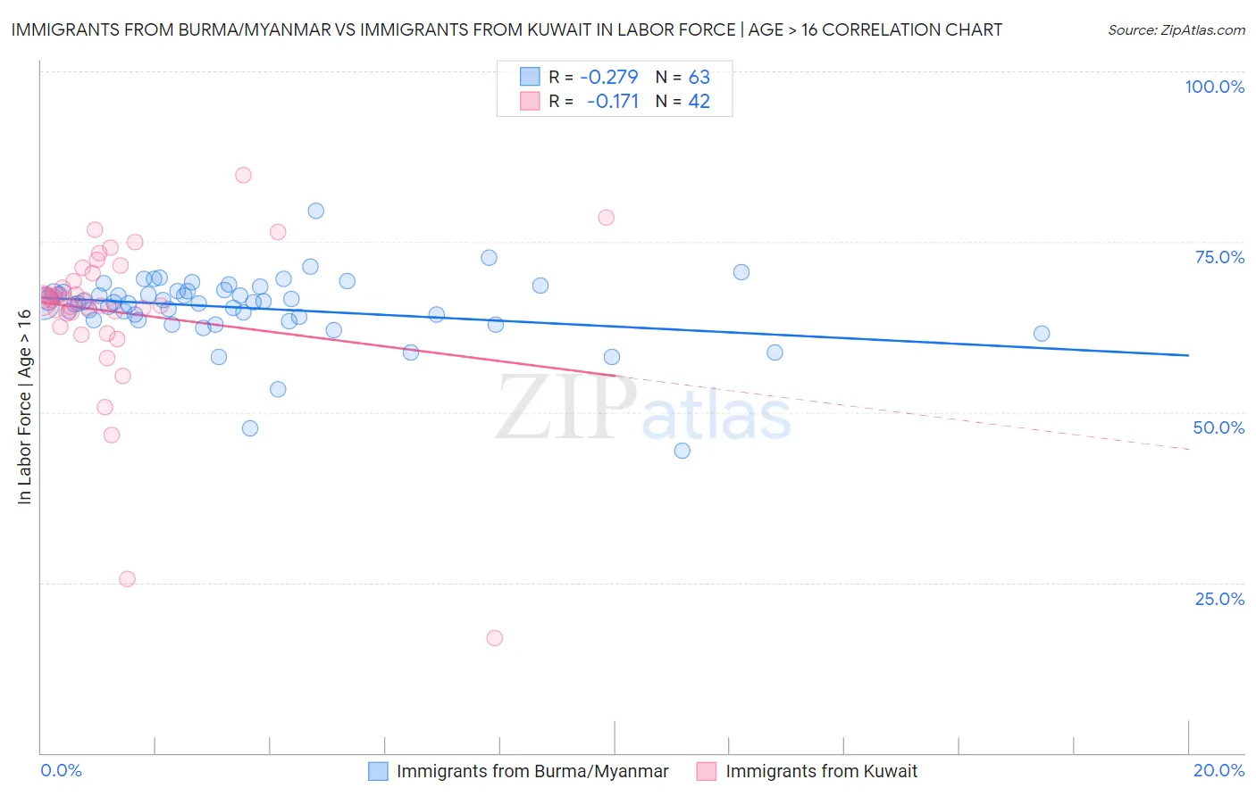 Immigrants from Burma/Myanmar vs Immigrants from Kuwait In Labor Force | Age > 16