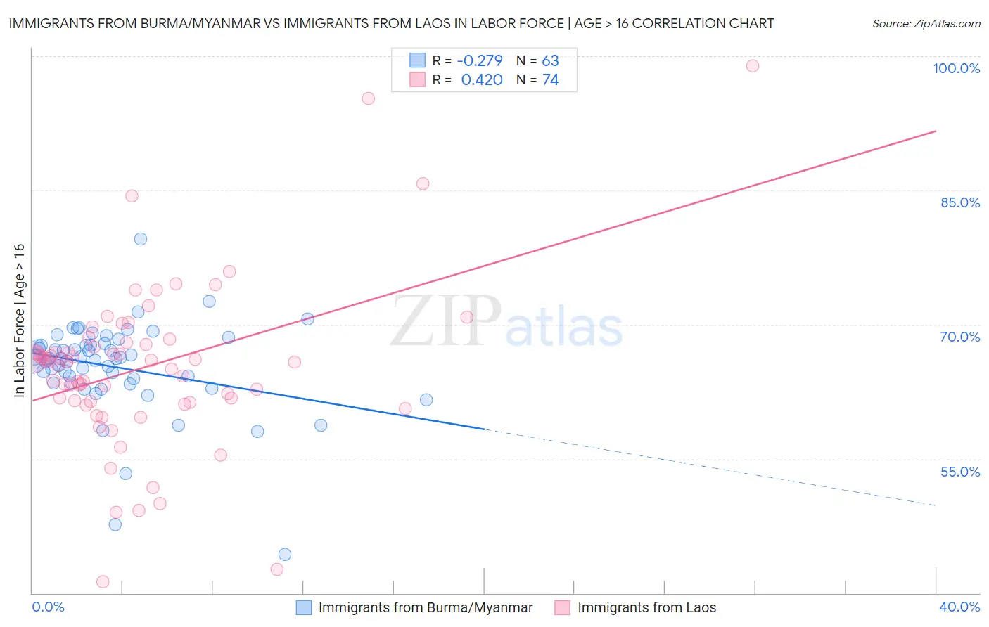 Immigrants from Burma/Myanmar vs Immigrants from Laos In Labor Force | Age > 16