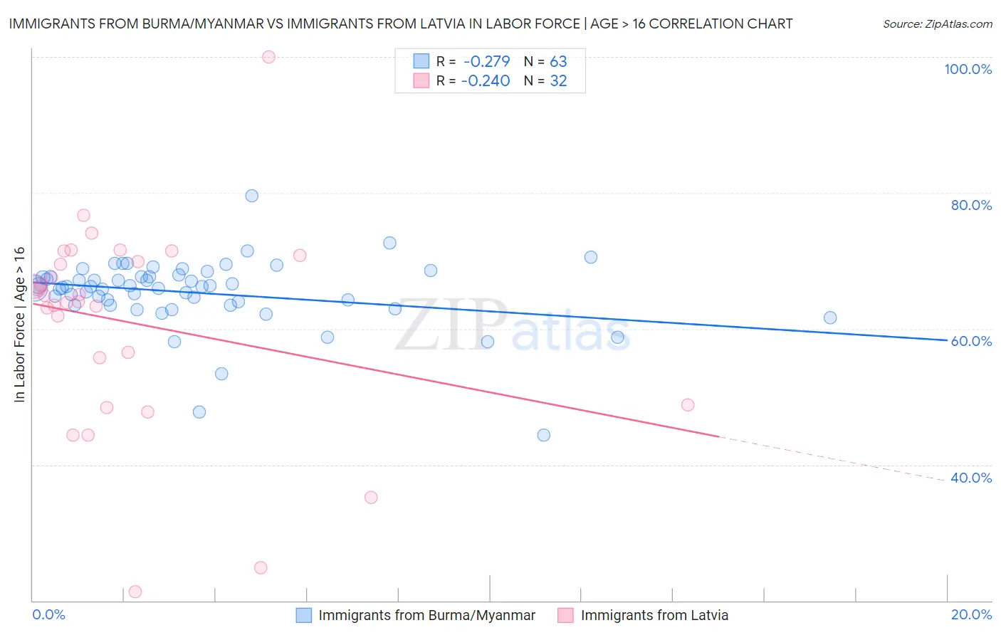 Immigrants from Burma/Myanmar vs Immigrants from Latvia In Labor Force | Age > 16