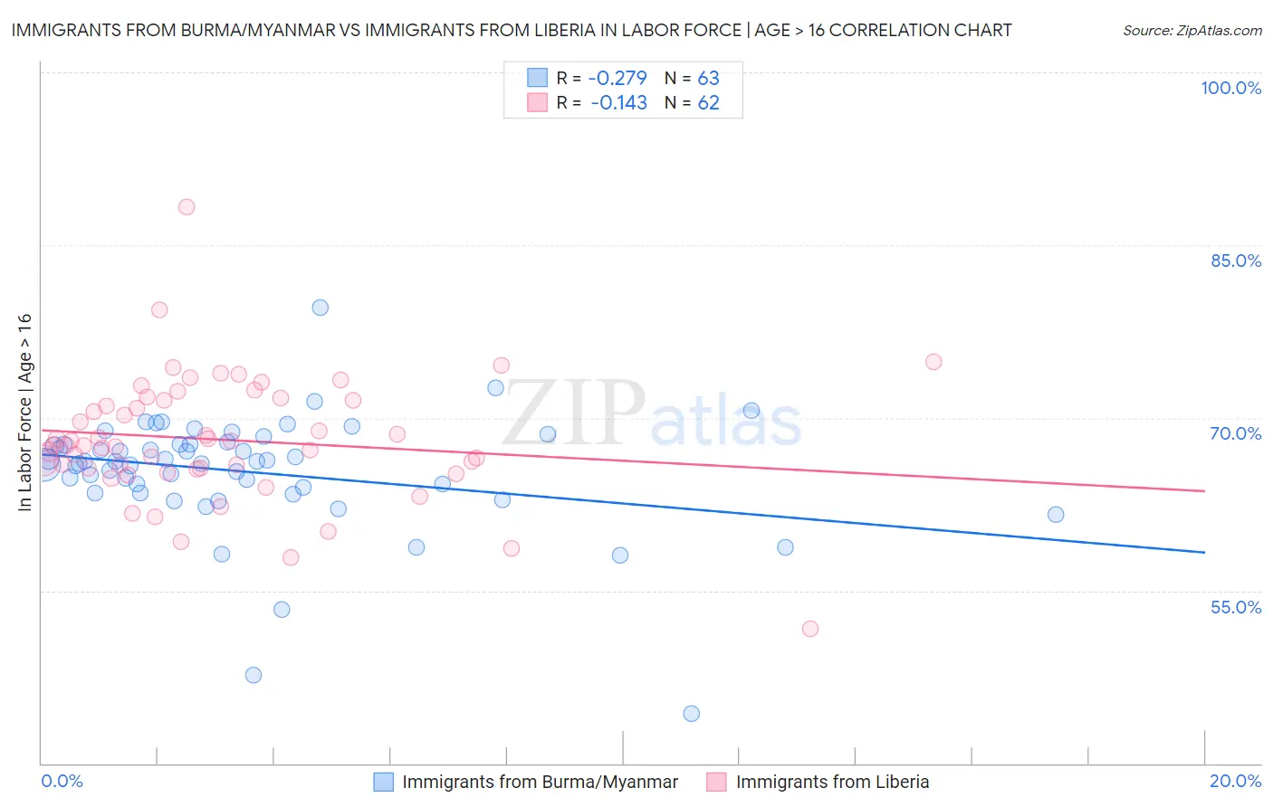 Immigrants from Burma/Myanmar vs Immigrants from Liberia In Labor Force | Age > 16