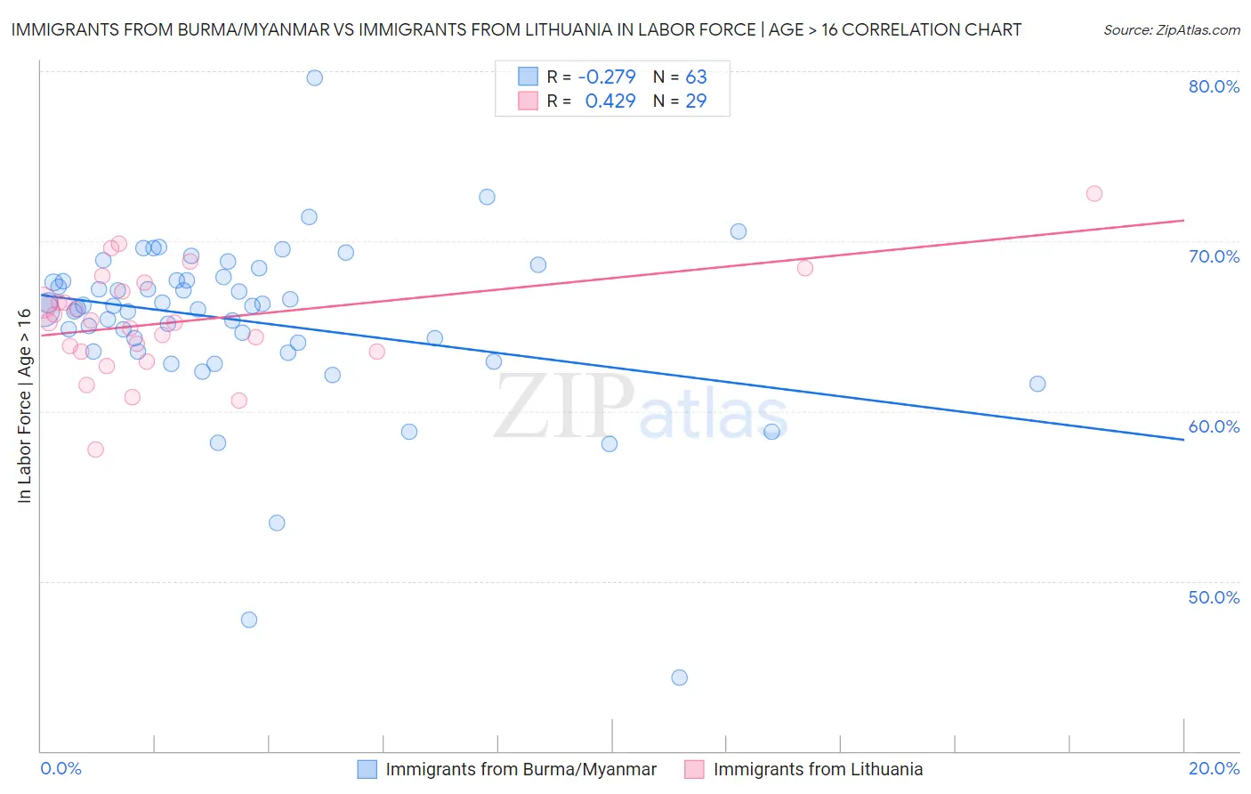 Immigrants from Burma/Myanmar vs Immigrants from Lithuania In Labor Force | Age > 16